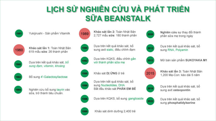lich su nghien cuu va phat trien san pham beanstalk