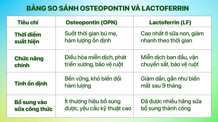 so sanh osteopotin va lactoferin trong sua cong thuc